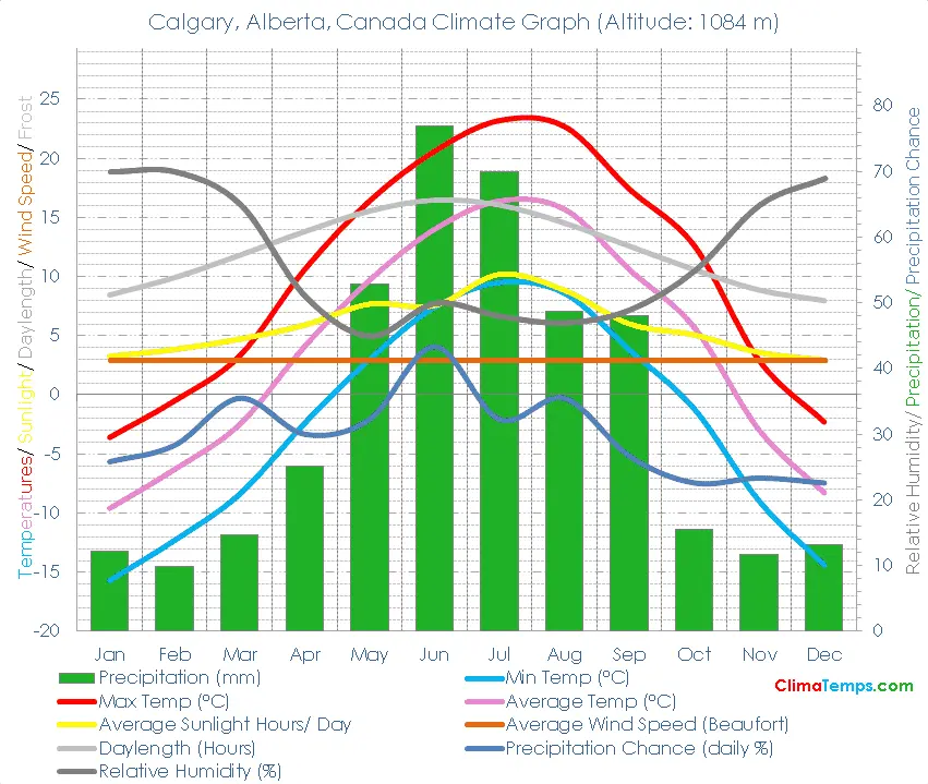 Understanding Calgary Weather: Current Trends and Forecasts