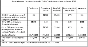 Understanding the Canada Pension Plan: Key Updates and Insights