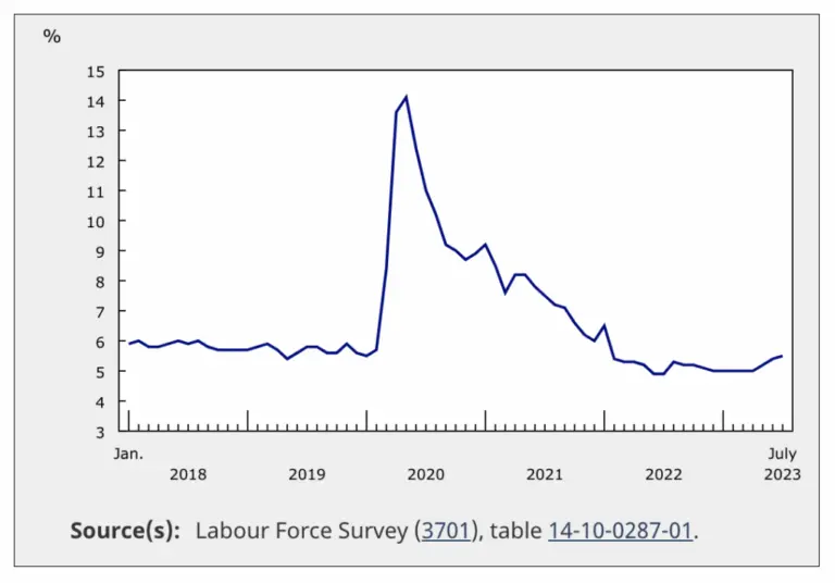 Current Trends in Canada’s Unemployment Rate