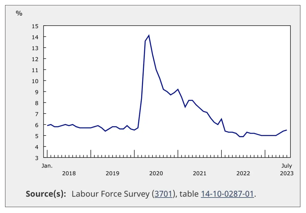 Current Trends in Canada’s Unemployment Rate
