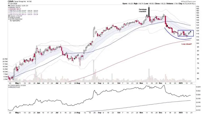 Analyzing CAVA Group’s Stock Performance and Future Outlook