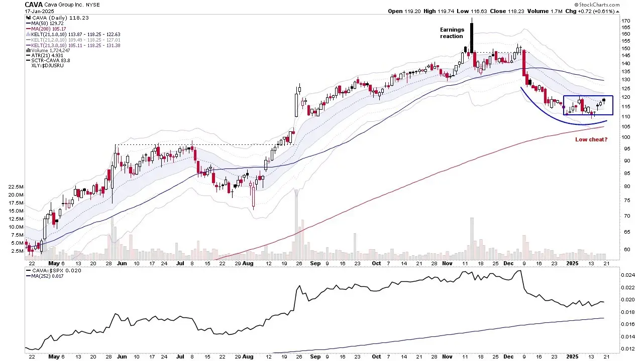 Analyzing CAVA Group’s Stock Performance and Future Outlook