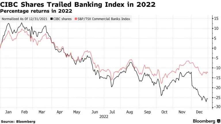 A Comprehensive Review of CIBC Stock Performance image 1