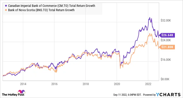 CIBC Stock: Current Trends and Future Outlook