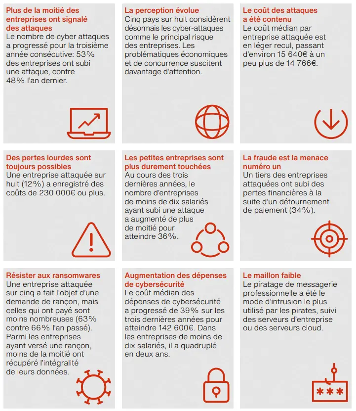 L’Importance Croissante des Cyberattaques dans le Monde Moderne
