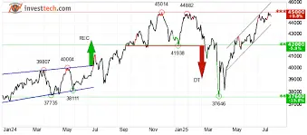 Understanding Dow Futures: Current Trends and Implications