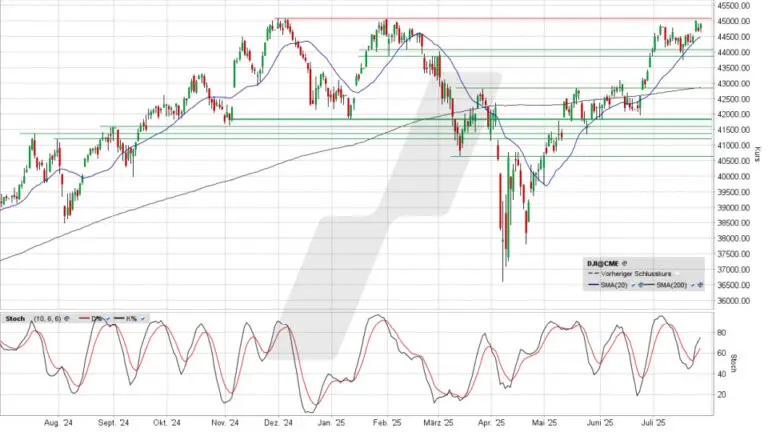 Understanding the Dow Jones: Current Trends and Impact