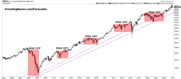 Current Insights into the Dow Jones Stock Markets image 1