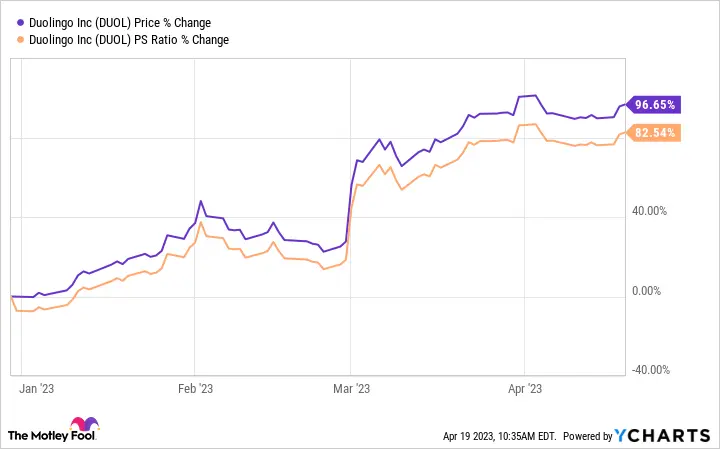Analyzing Duolingo Stock: Trends and Market Insights