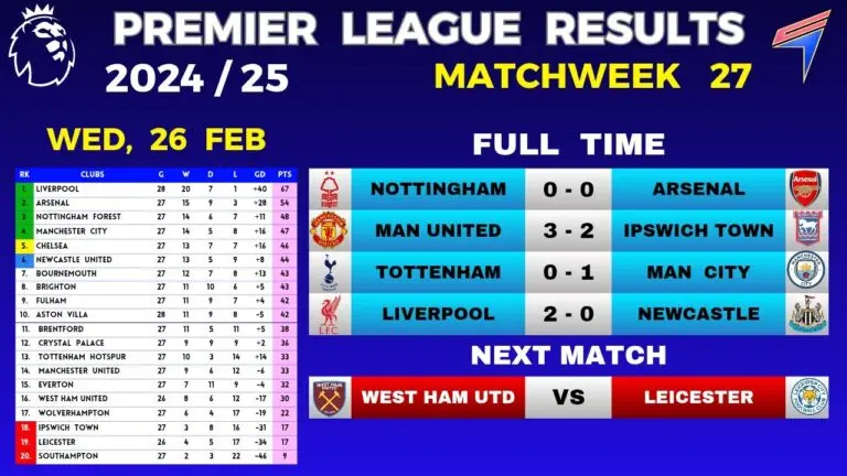 Current EPL Scores: What You Need to Know