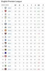 Latest EPL Table Update and its Significance image 1