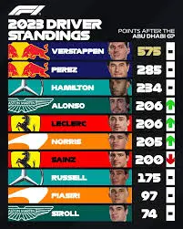 Current F1 Driver Standings and Season Insights 2023 image 1