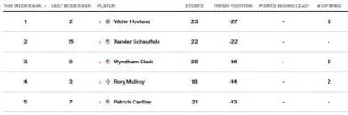 FedEx Cup Standings: What’s Happening in 2023?