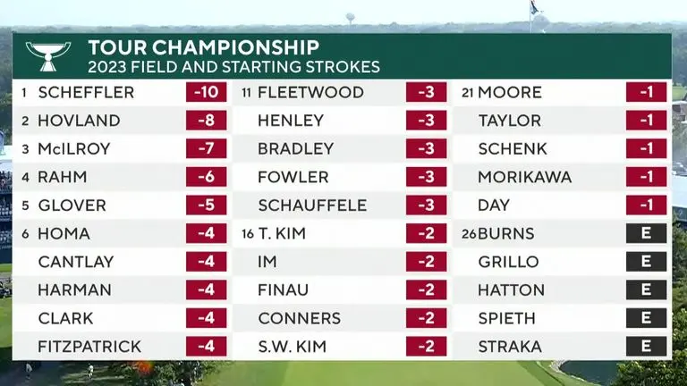 Current FedEx Cup Standings: Insights and Implications