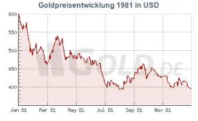 Current Trends in Gold Prices: An Overview