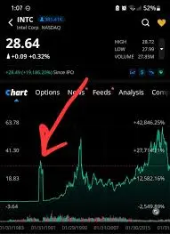 Analyzing INTC Stock: Insights and Future Trends