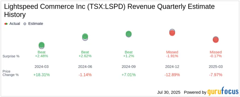 Lightspeed Commerce Earnings: A Closer Look at Financial Performance