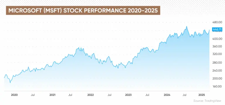 Recent Developments in Microsoft Stock for 2023 image 1
