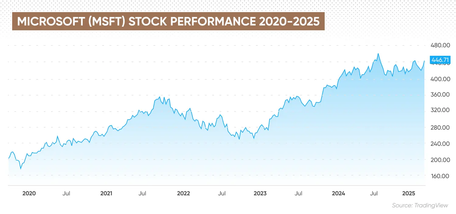 Recent Developments in Microsoft Stock for 2023 image 1