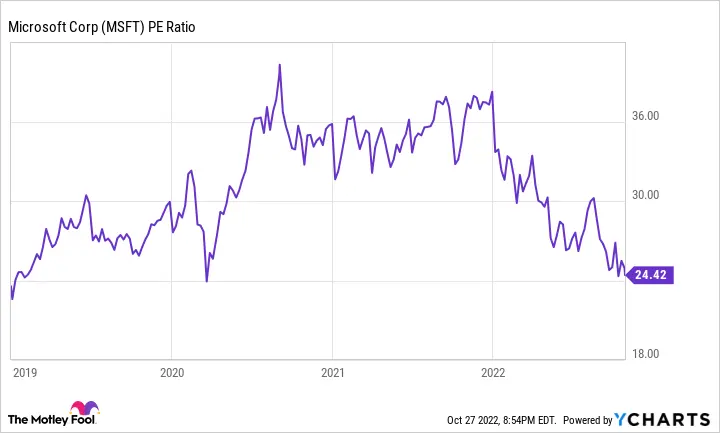 Current Trends in Microsoft Stock Price: September 2023