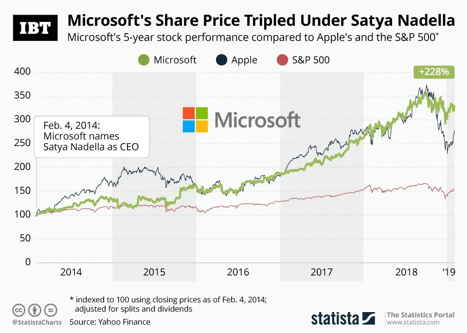 Understanding MSFT Stock Price: Current Trends and Future Outlook