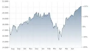 Le NASDAQ index : Importance et tendances actuelles
