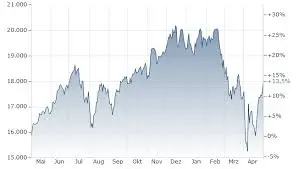 The Nasdaq Index: Importance and Recent Trends