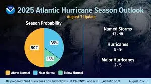 Understanding NOAA’s Role in Hurricane Forecasting and Preparedness
