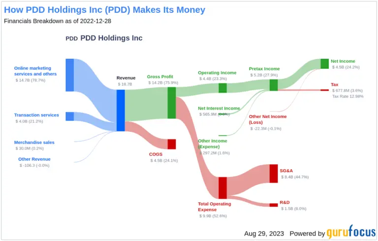 Latest Insights on PDD Stock Performance image 1