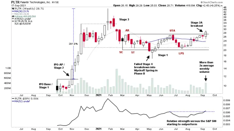 Understanding PLTR Stock: Trends and Future Outlook
