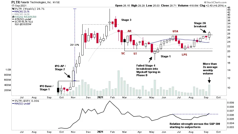 Understanding PLTR Stock: Trends and Future Outlook