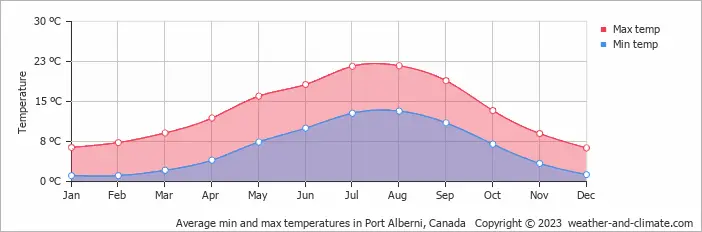 Météo actuelle et prévisions à Port Alberni image 1