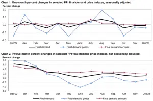Insights into the Latest PPI Report and Its Economic Implications image 1