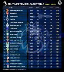 Current Premier League Standings: October 2023 Insights