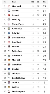 Analyzing the Current Premier League Table image 1