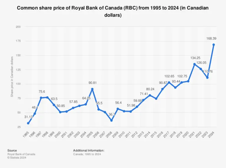 Analyzing the Current RBC Stock Price and Its Market Influence image 1