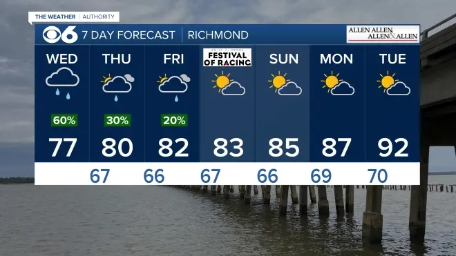 Richmond Weather: Current Conditions and Forecast