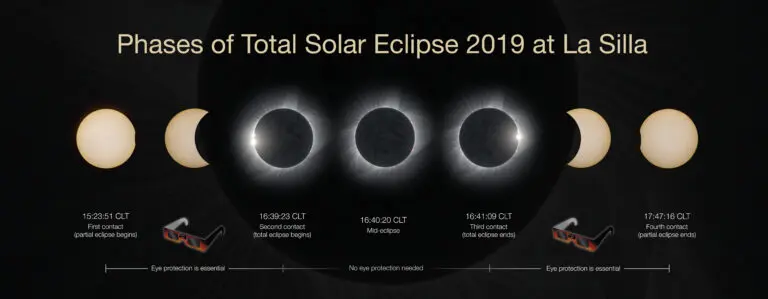 Understanding the Solar Eclipse: Events and Significance