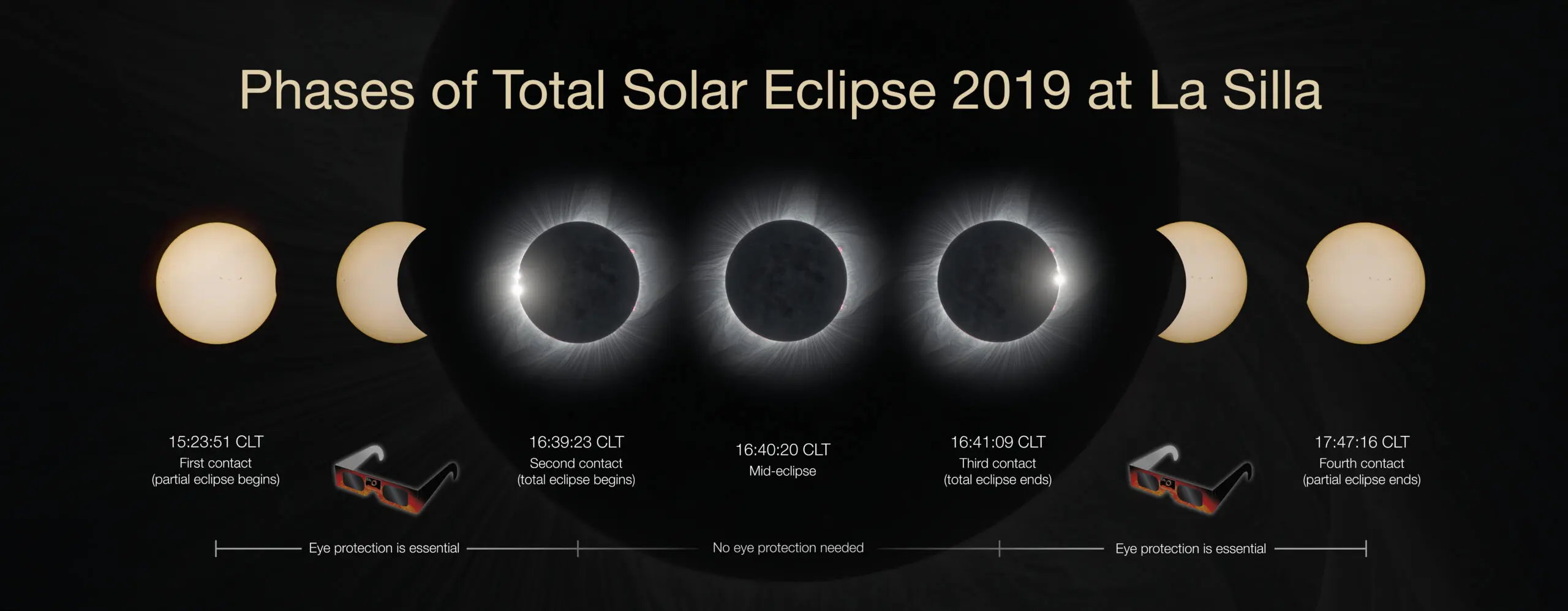 Understanding the Solar Eclipse: Events and Significance