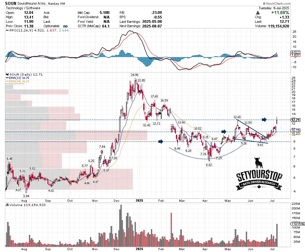 SOUN Stock: Recent Performance and Market Trends
