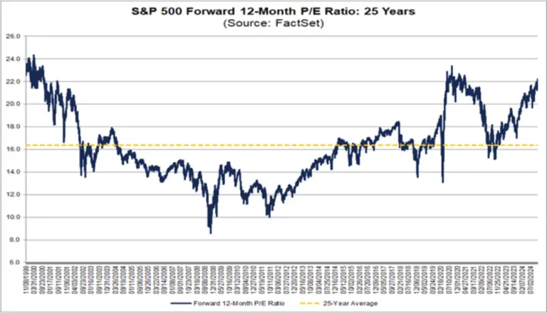 Current Trends and Analysis of the S&P 500 Index