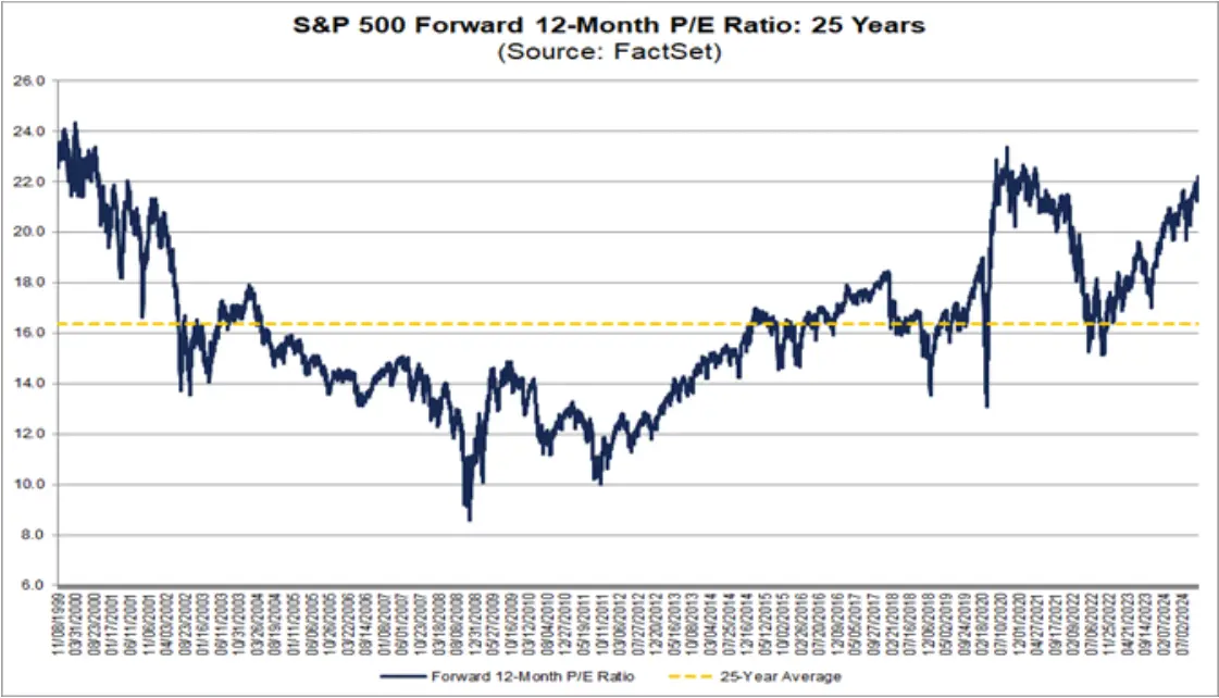 Current Trends and Analysis of the S&P 500 Index