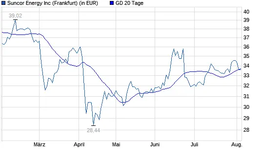 Analyzing Suncor Stock: Trends and Future Outlook