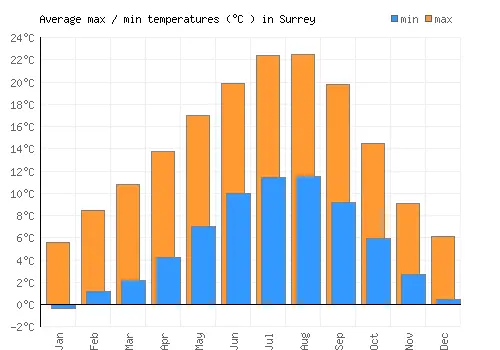 Current Weather and Forecast for Surrey image 1