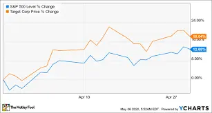 Understanding Target Stock: Market Trends and Future Insights
