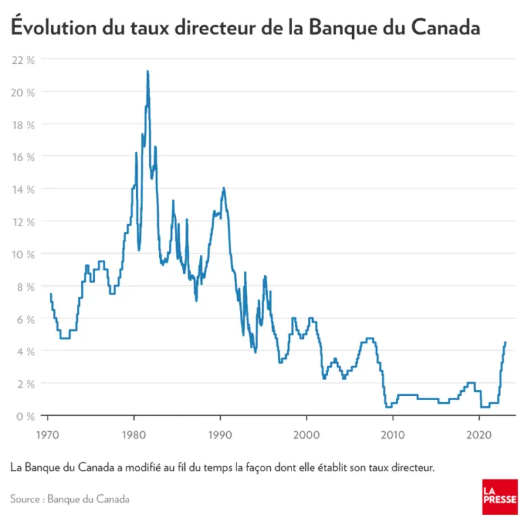 Comprendre le Taux Directeur au Canada et son Importance image 1