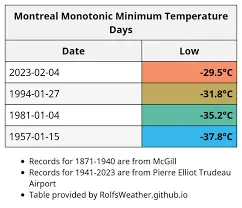 Current Temperature in Montreal: What You Need to Know