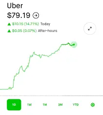 Understanding Uber Stock: Trends and Future Outlook