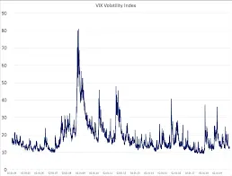 The VIX: A Key Indicator of Market Volatility