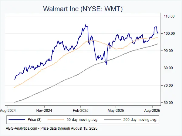 Current Trends in Walmart Stock Performance image 1